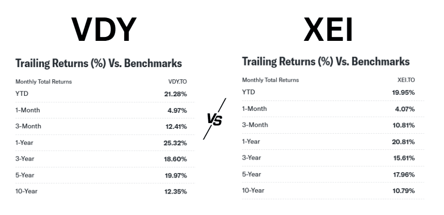VDY vs XEI